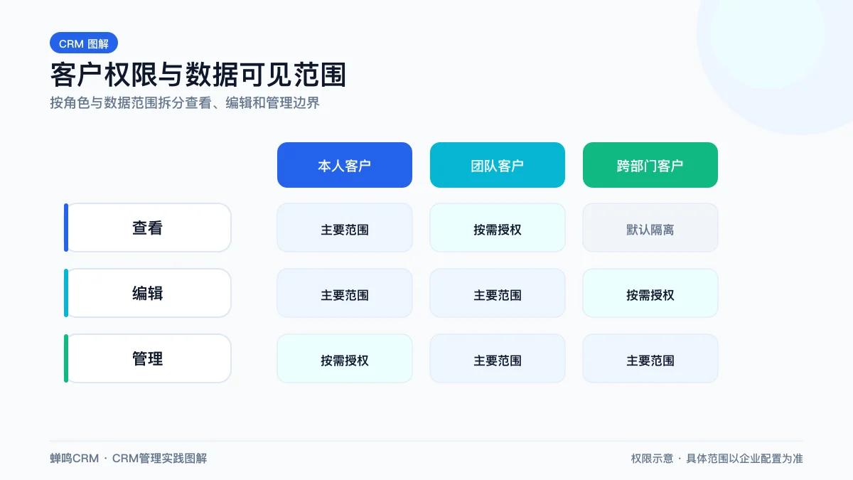 CRM数据权限的角色、数据范围与字段权限分层示意图