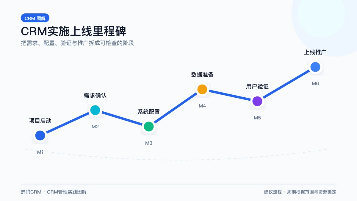 软件定制项目CRM从立项到验收回款的实施里程碑示意图