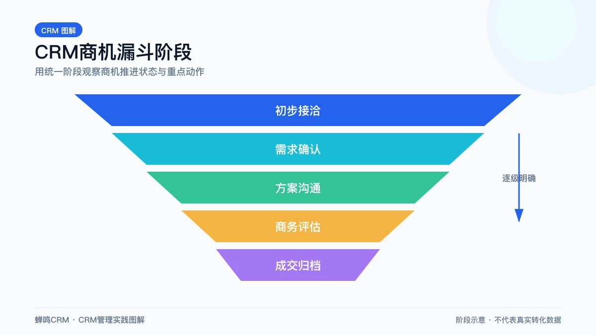 检验检测机构CRM从委托评审到报告交付的8阶段流程图