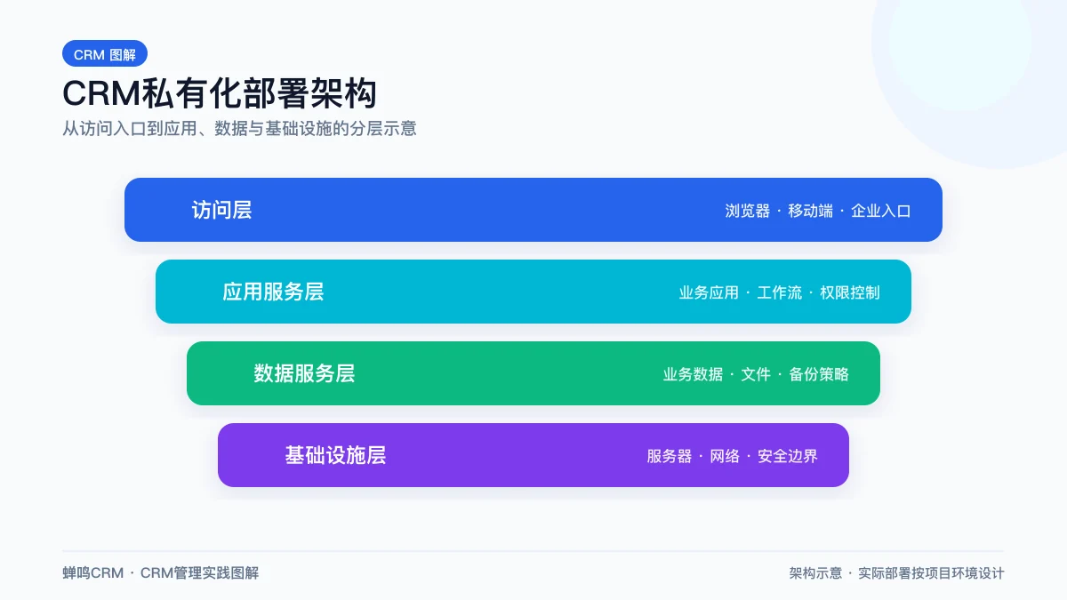 CRM私有化部署架构与验收要点示意图
