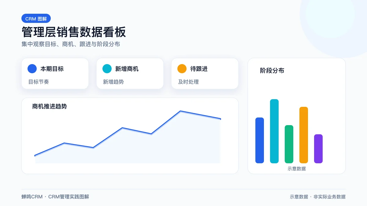 CRM销售预测偏差与商机健康度仪表盘示意图
