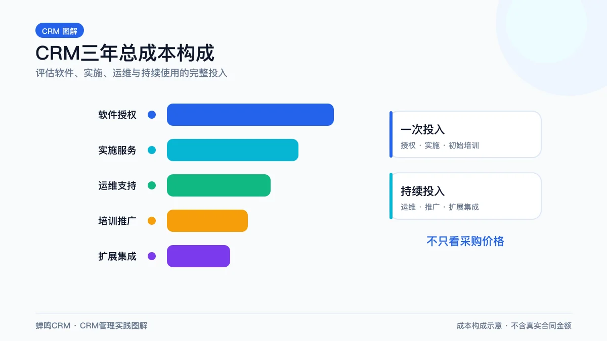 CRM三年总成本七项拆解示意图