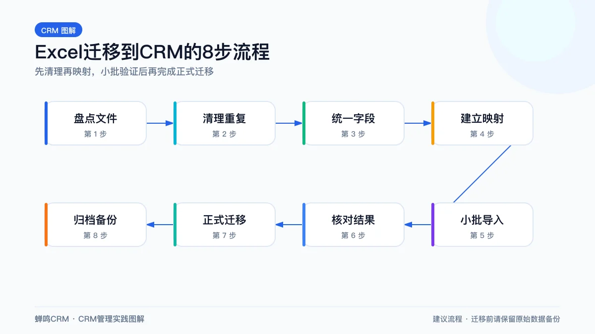 客户数据从Excel进入CRM前的清洗去重流程图