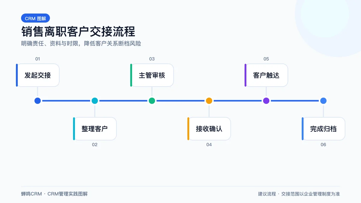 工程咨询项目从商机到合同交付回款的CRM协同示意图