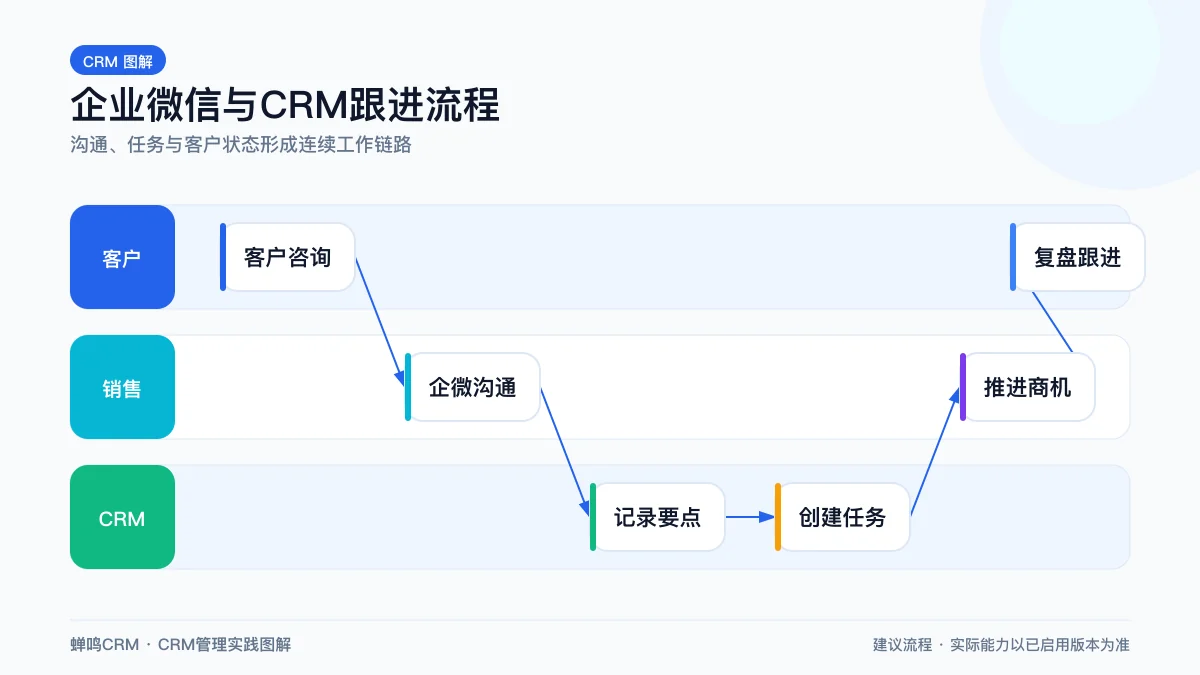 企业微信客户进入CRM后完成身份映射归属查重跟进回写和异常补偿的集成流程图